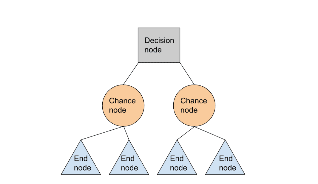 decision tree symbols
