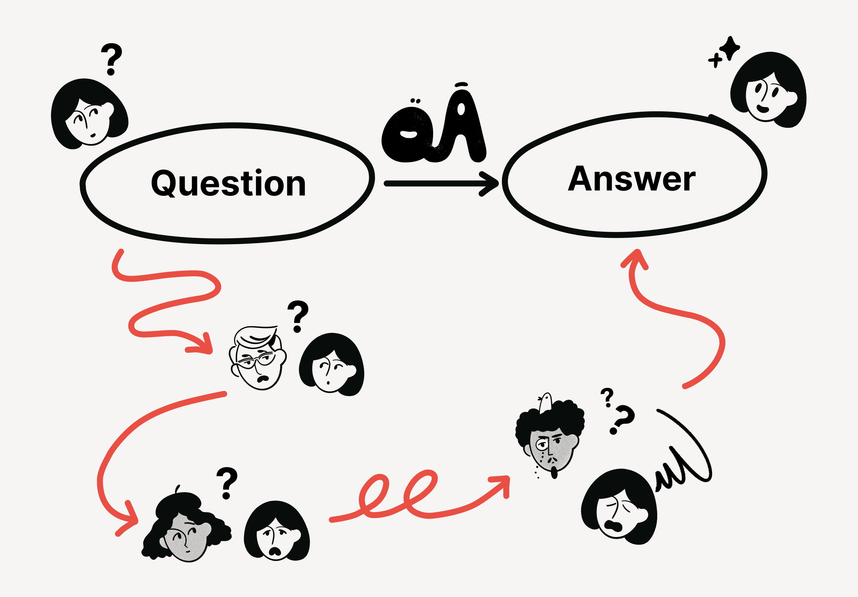 When you have a question at work, how do you get an answer?