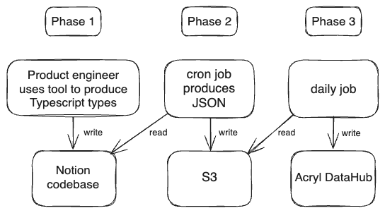 An overview of the schema generation process, from product engineer input to JSON translation, and finally to syncing to our data catalog.