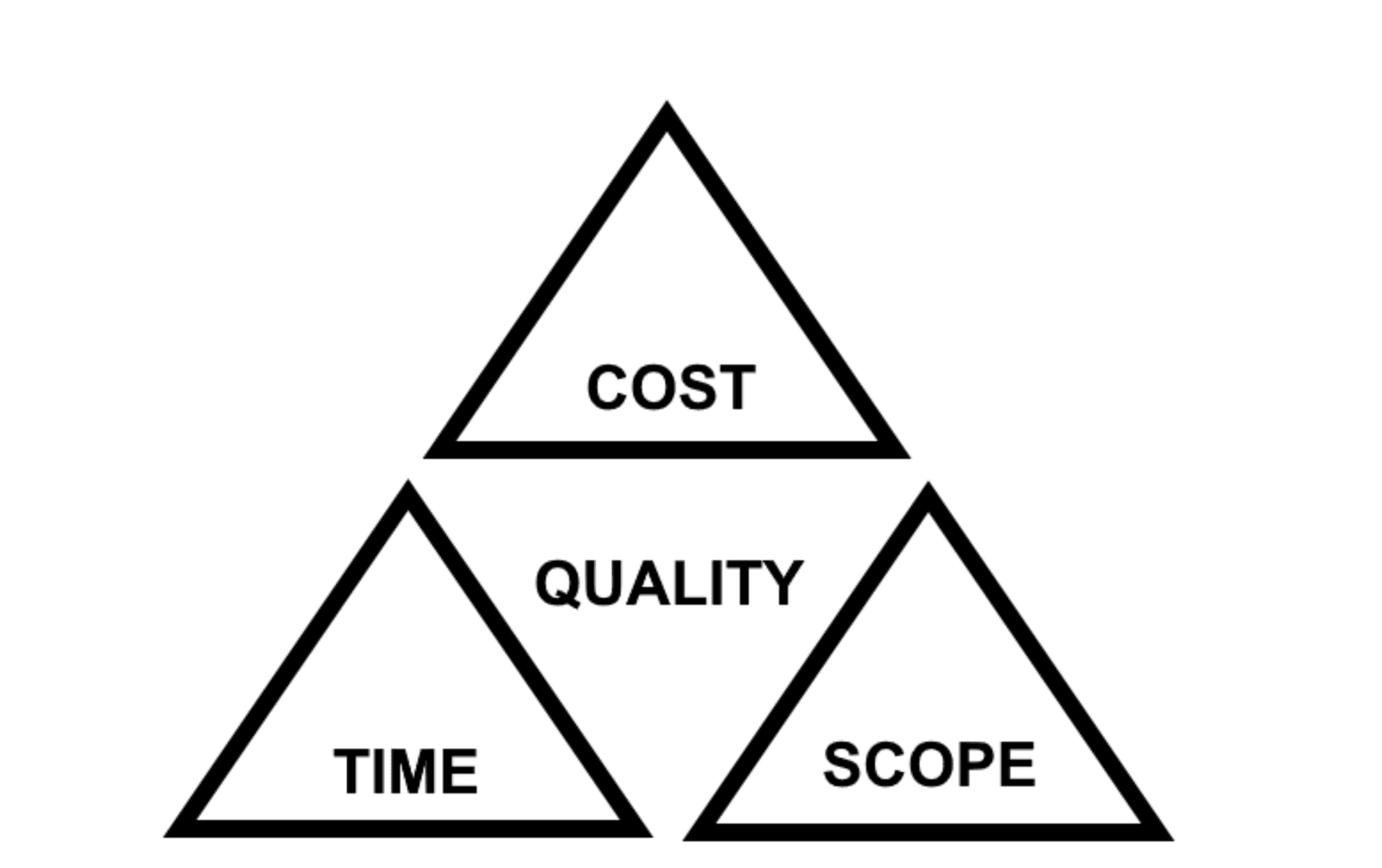 project management triangle