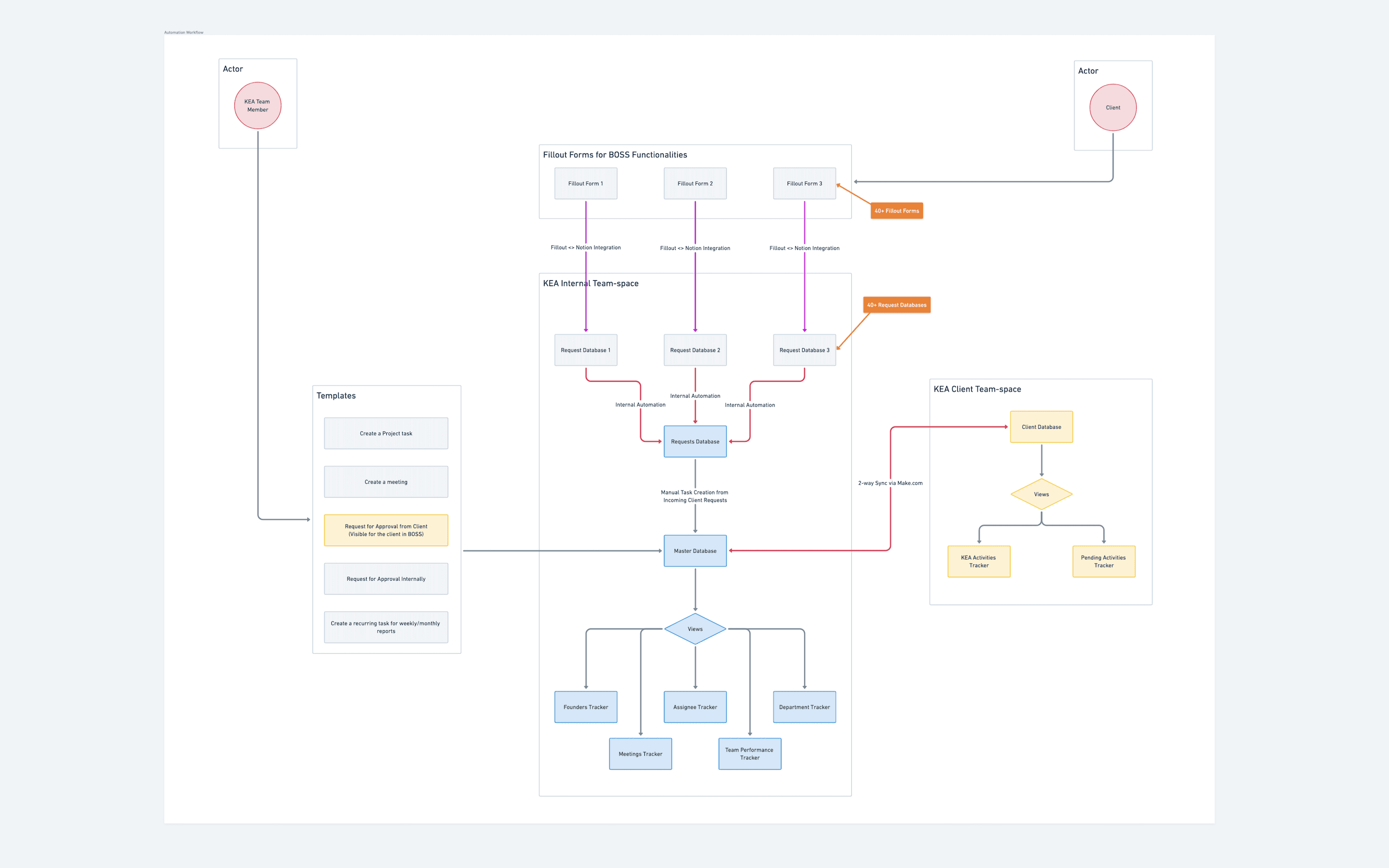 Streamlining End to End Client Communication